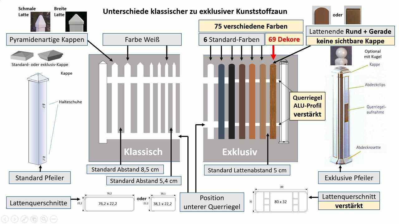 Unterschied klassischer Gartenzaun zu exklusiver Gartenzaun